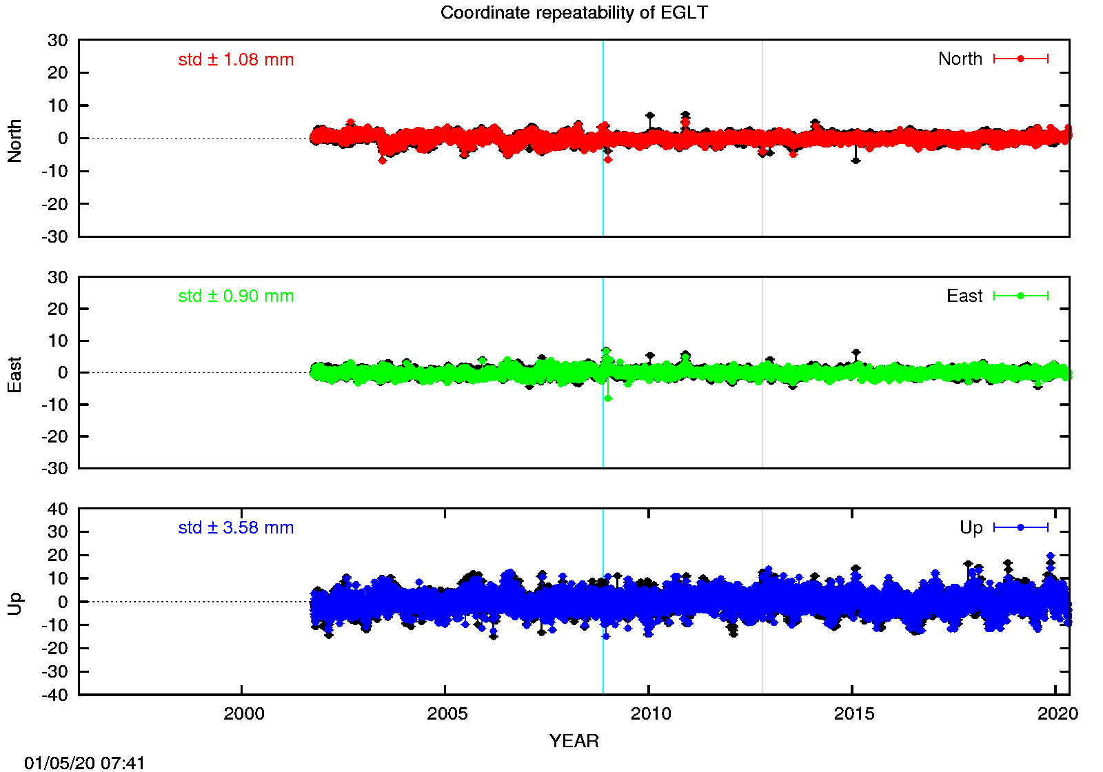 Long-term time series EGLT (EPN in black)