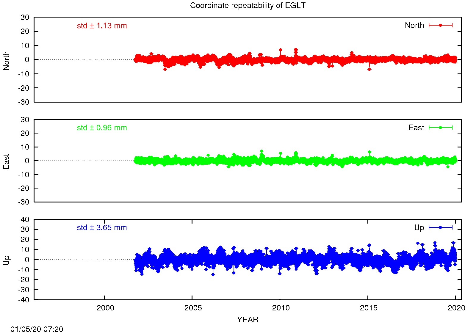 EPN: Long-term time series EGLT