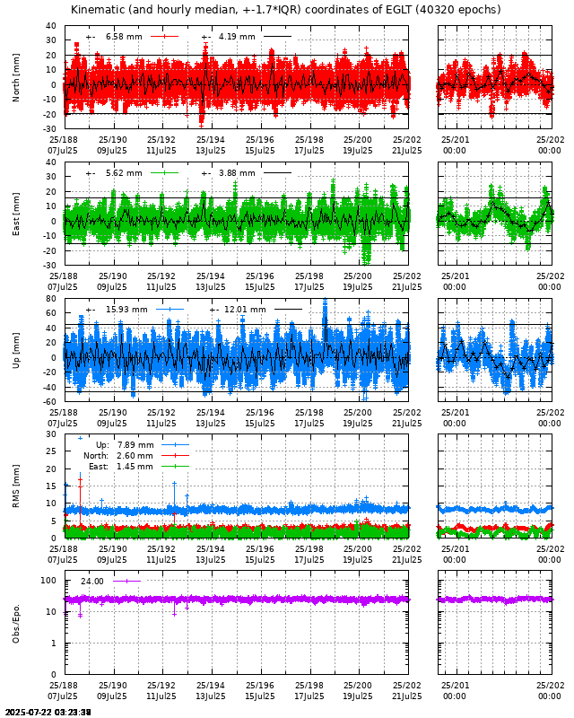 PPP: Kinematic coordinate repeatability last days of EGLT
