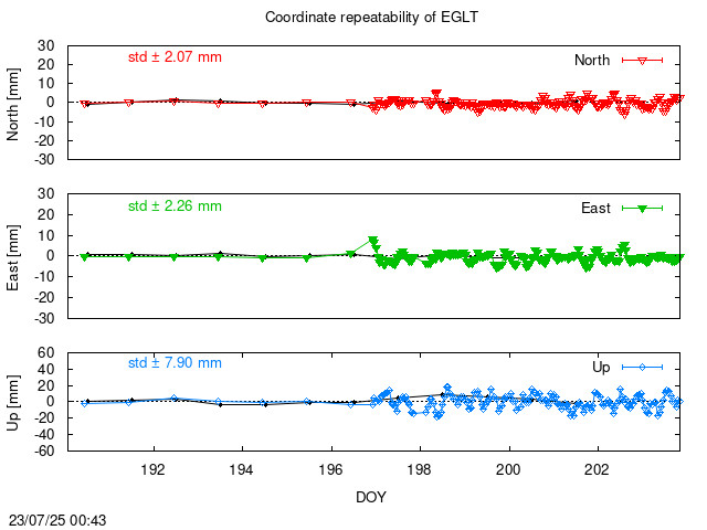 Monthly NRT time series of EGLT (daily final with PPP)