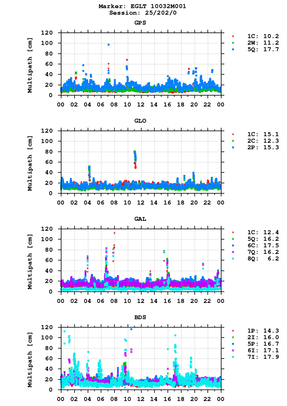 Multipath of observations (RINEX 3) of EGLT last day
