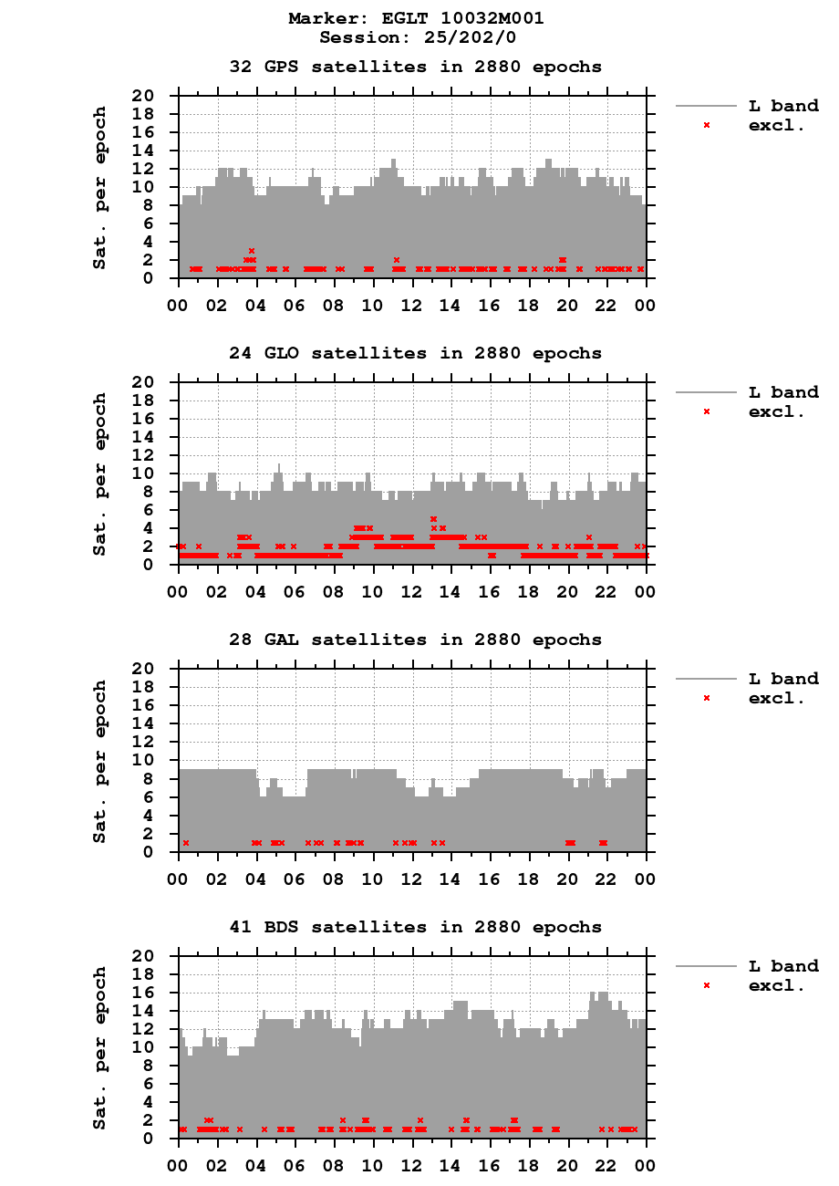 Number of observations (RINEX 3) of EGLT last day