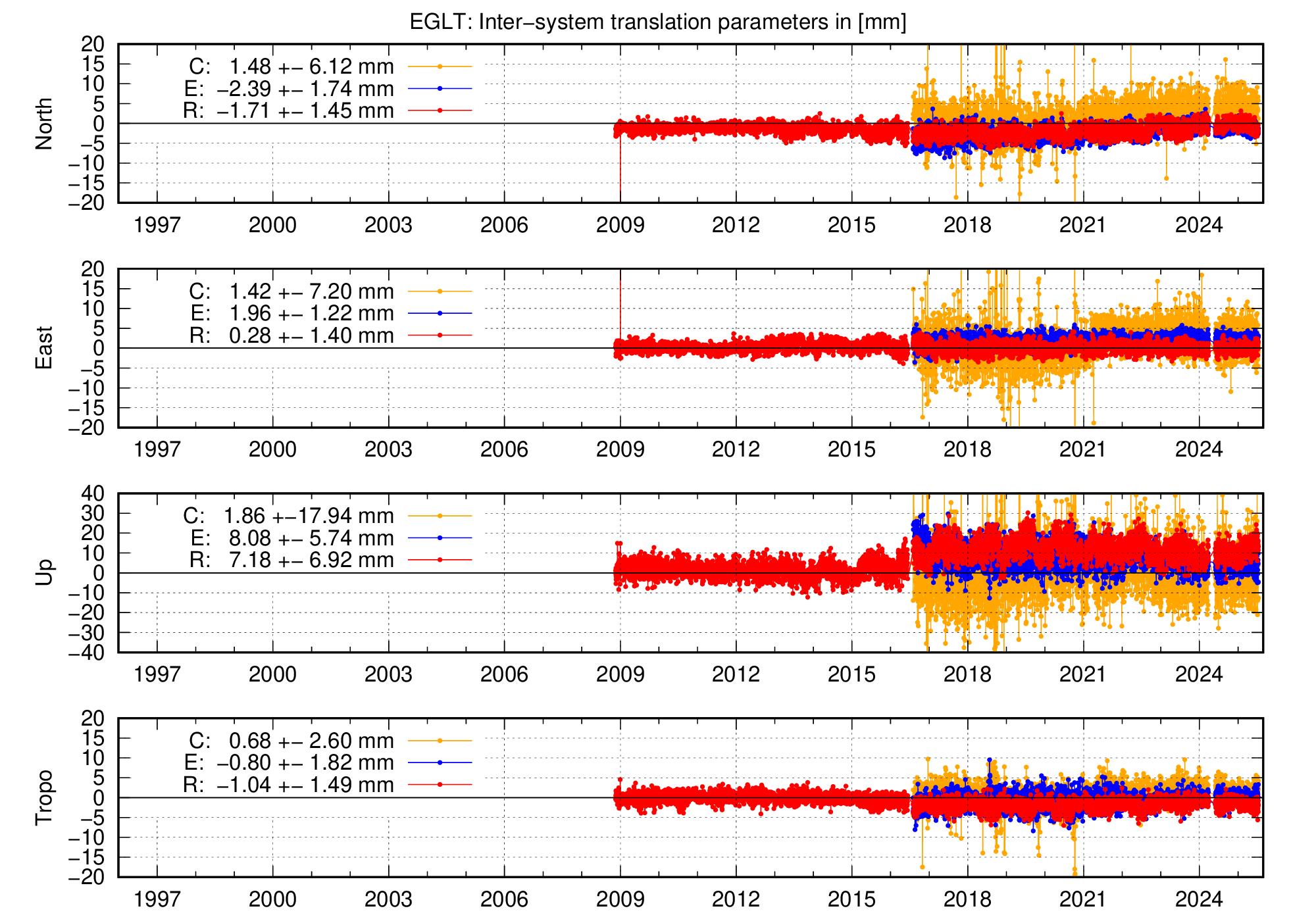 Long-term TRA time series of EGLT