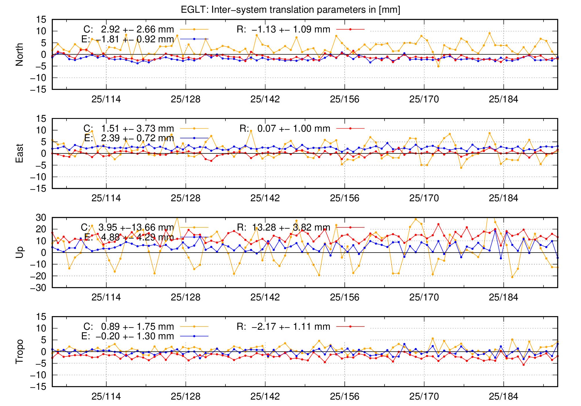TRA time series of EGLT last 2 months