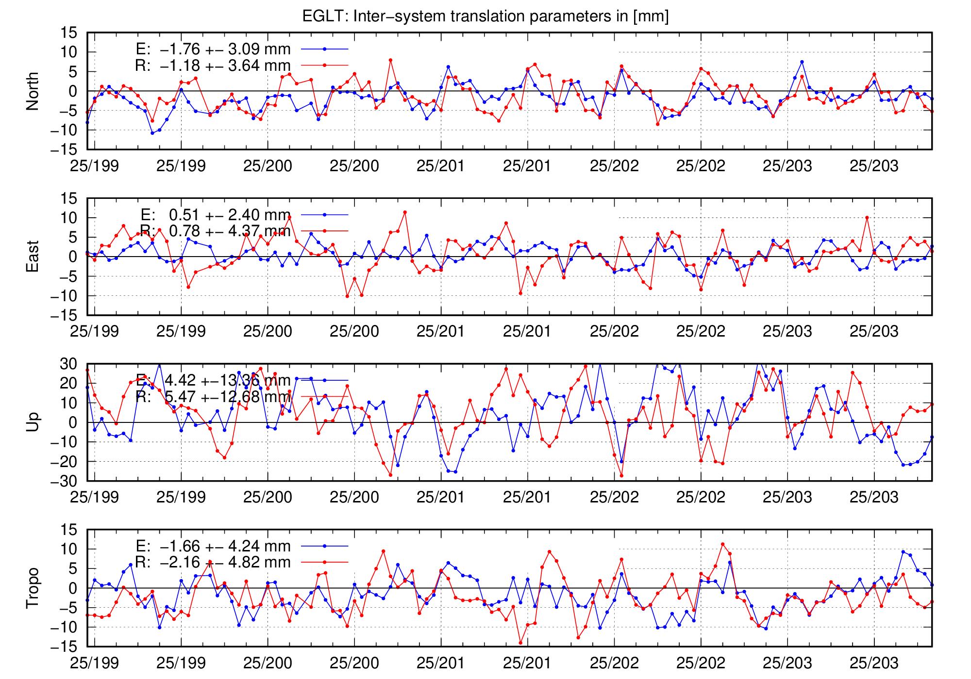 TRA time series of EGLT for last days