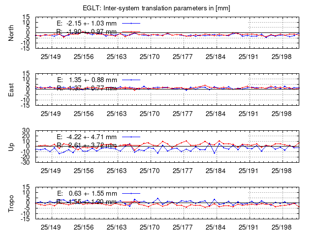 TRA time series of EGLT last 2 weeks
