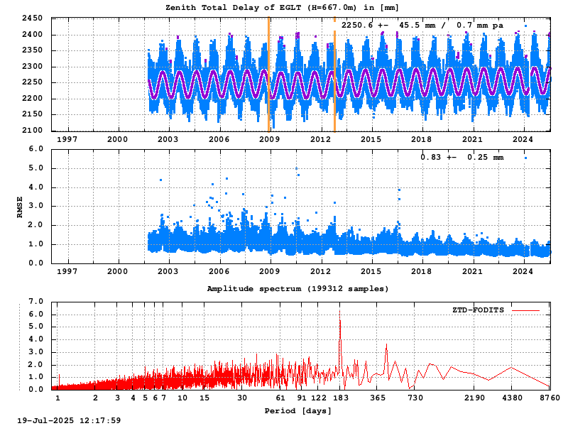 Troposphere long-term (FODITS) for EGLT
