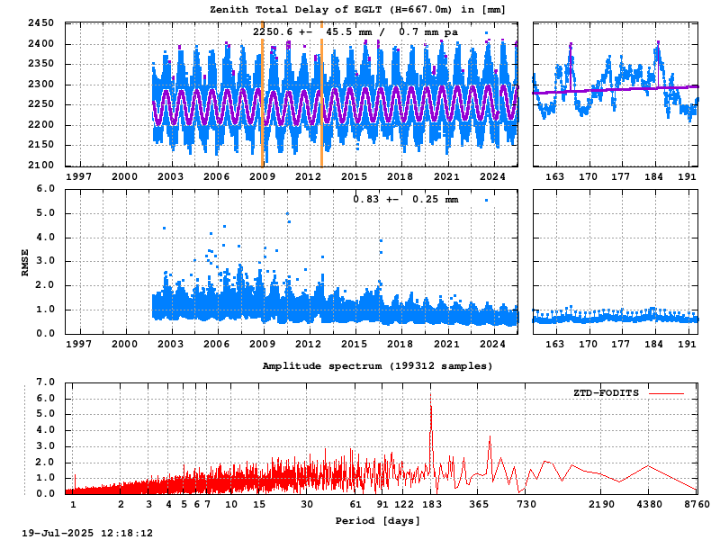 Troposphere long-term (FODITS) for EGLT (Zoom)
