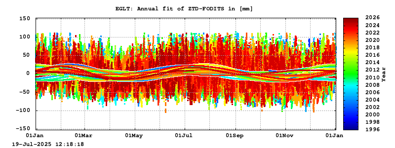 Troposphere long-term (annual fit) for EGLT