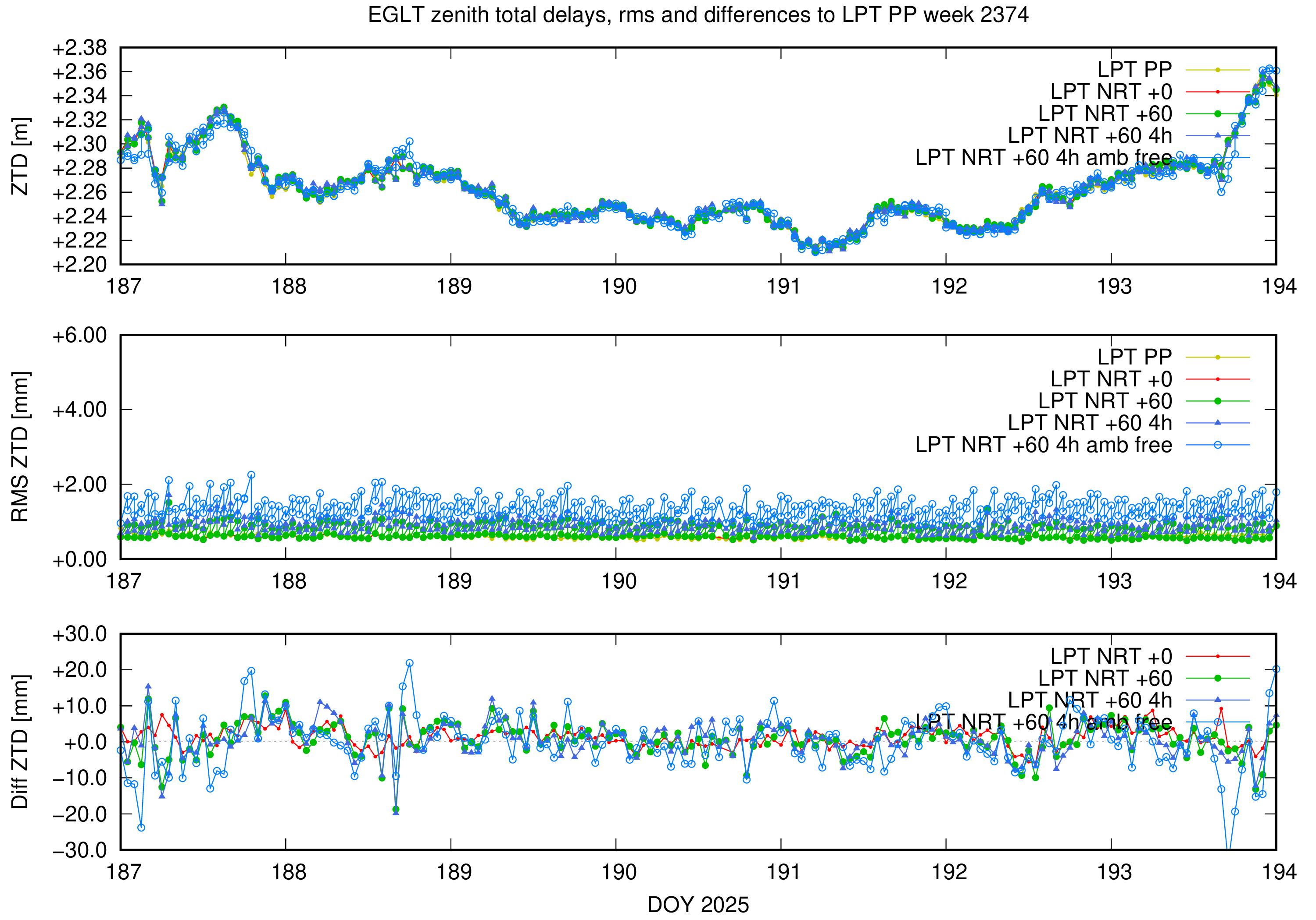 Troposphere weekly validation of EGLT