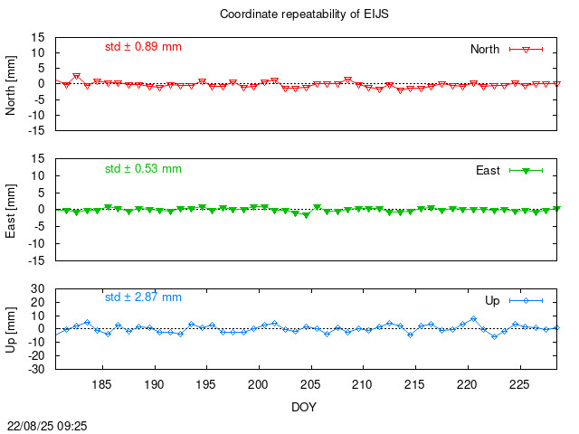 Monthly final time series of EIJS (daily)