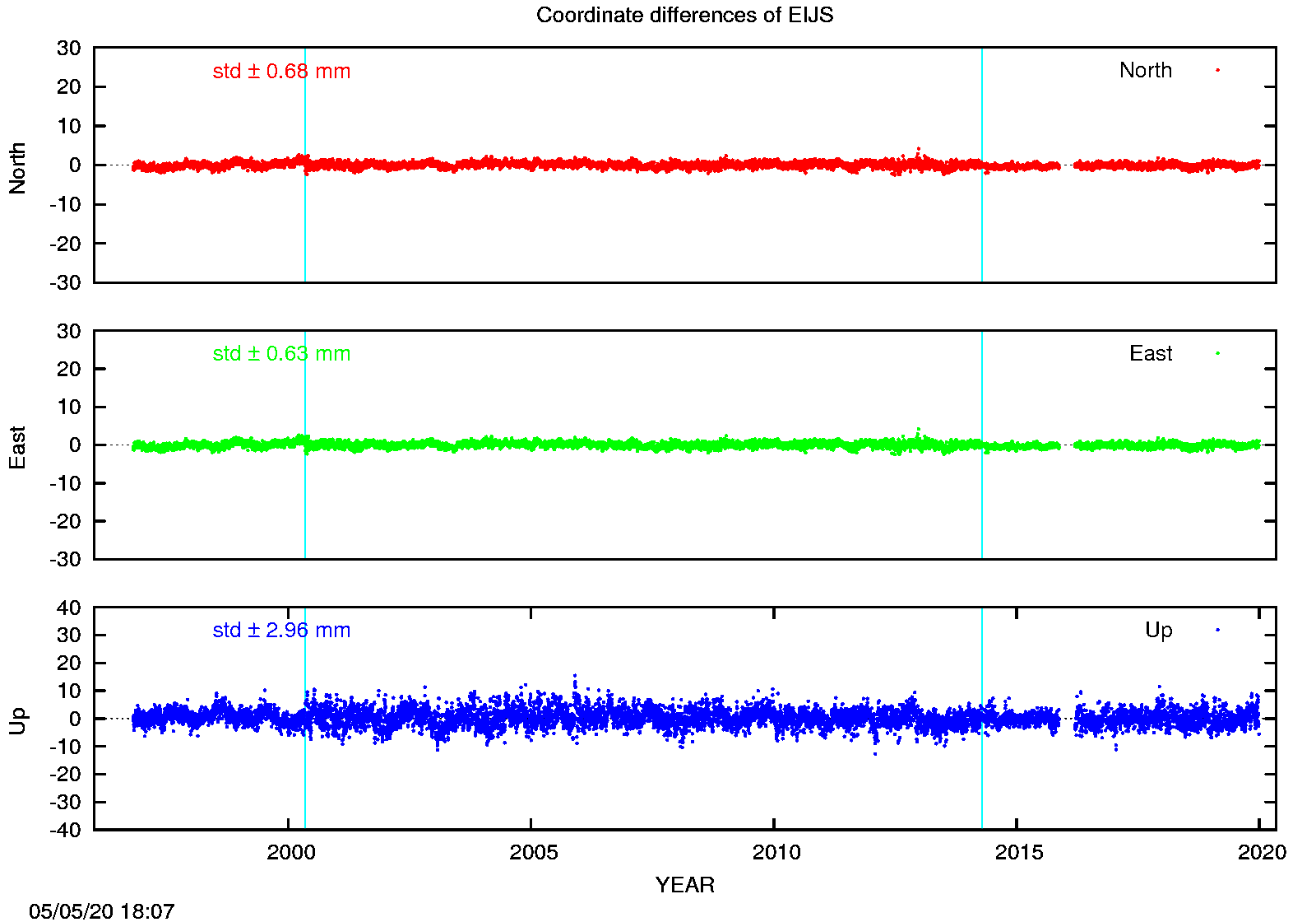EPN: Difference EPN-swisstopo Long-term time series EIJS