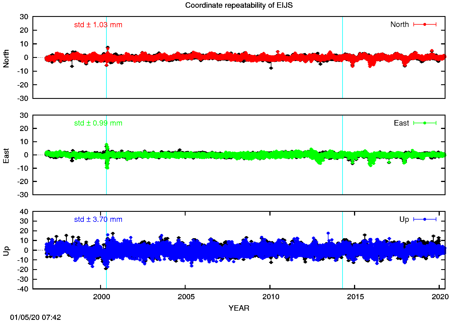 Long-term time series EIJS (EPN in black)