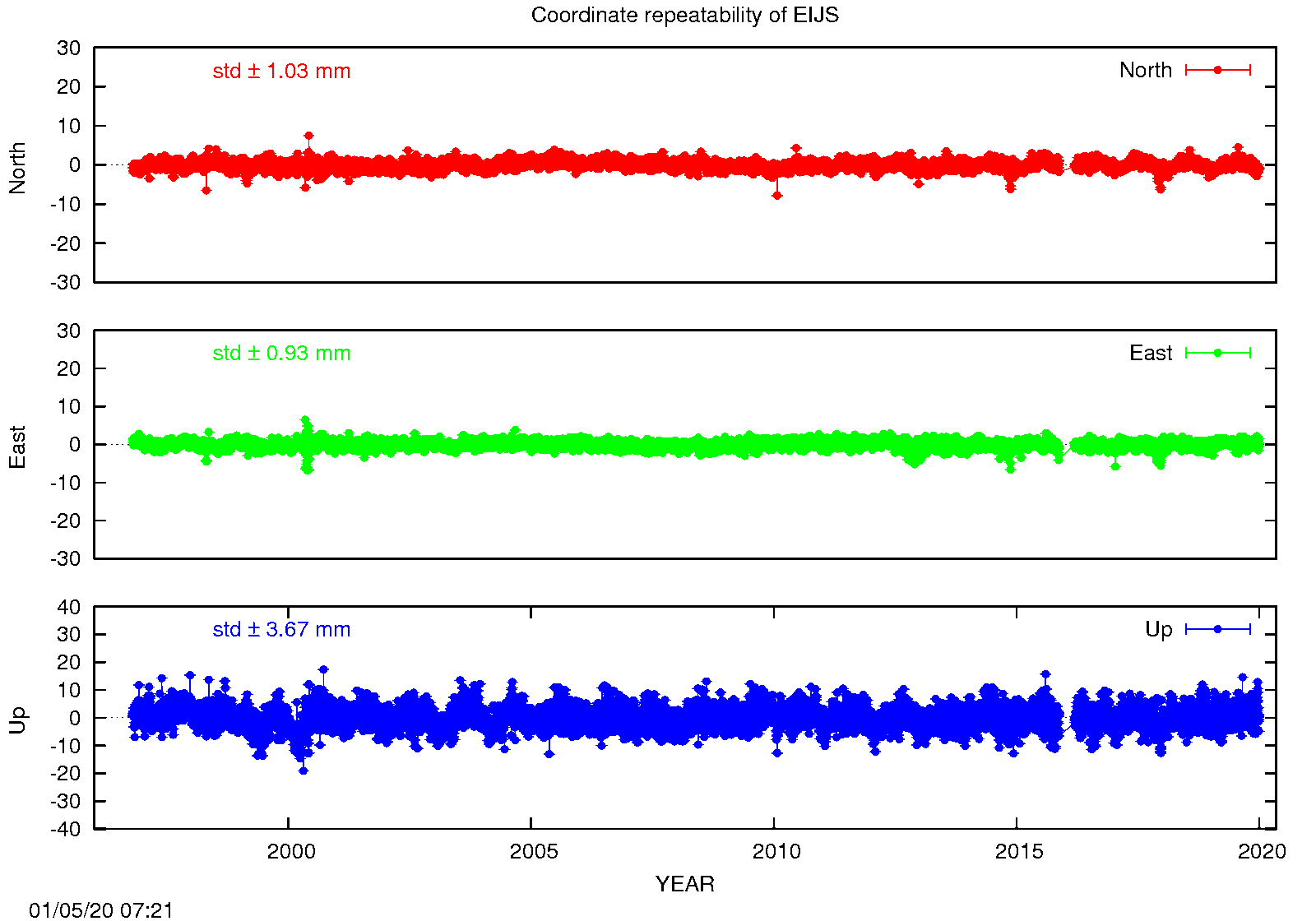 EPN: Long-term time series EIJS