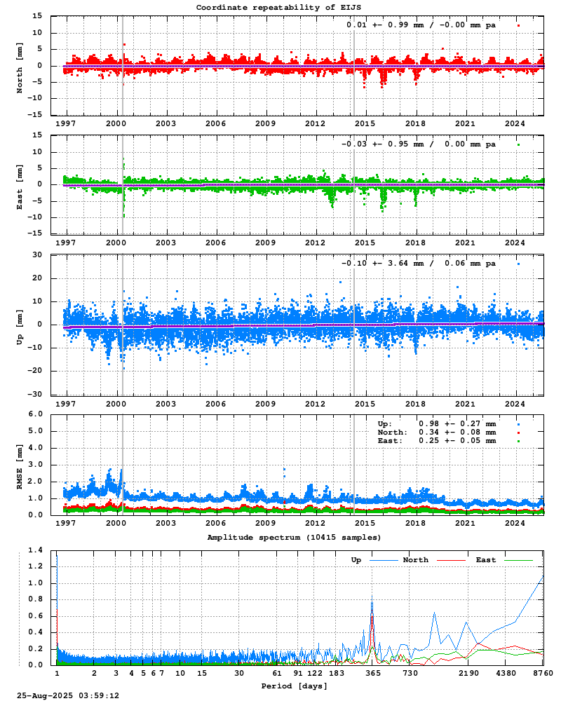 Long-term time series of EIJS