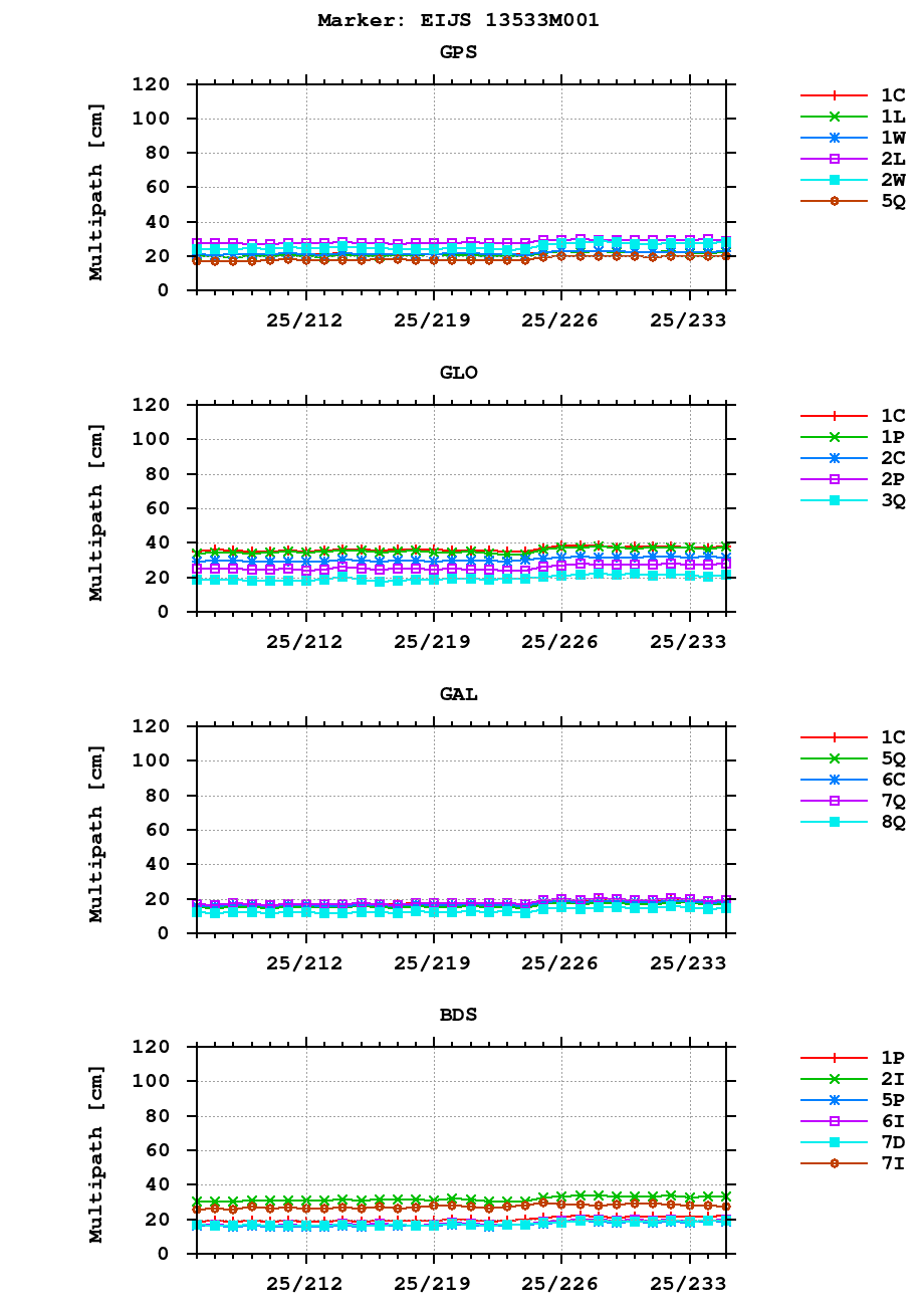 Multipath of observations (RINEX 3) of EIJS last month