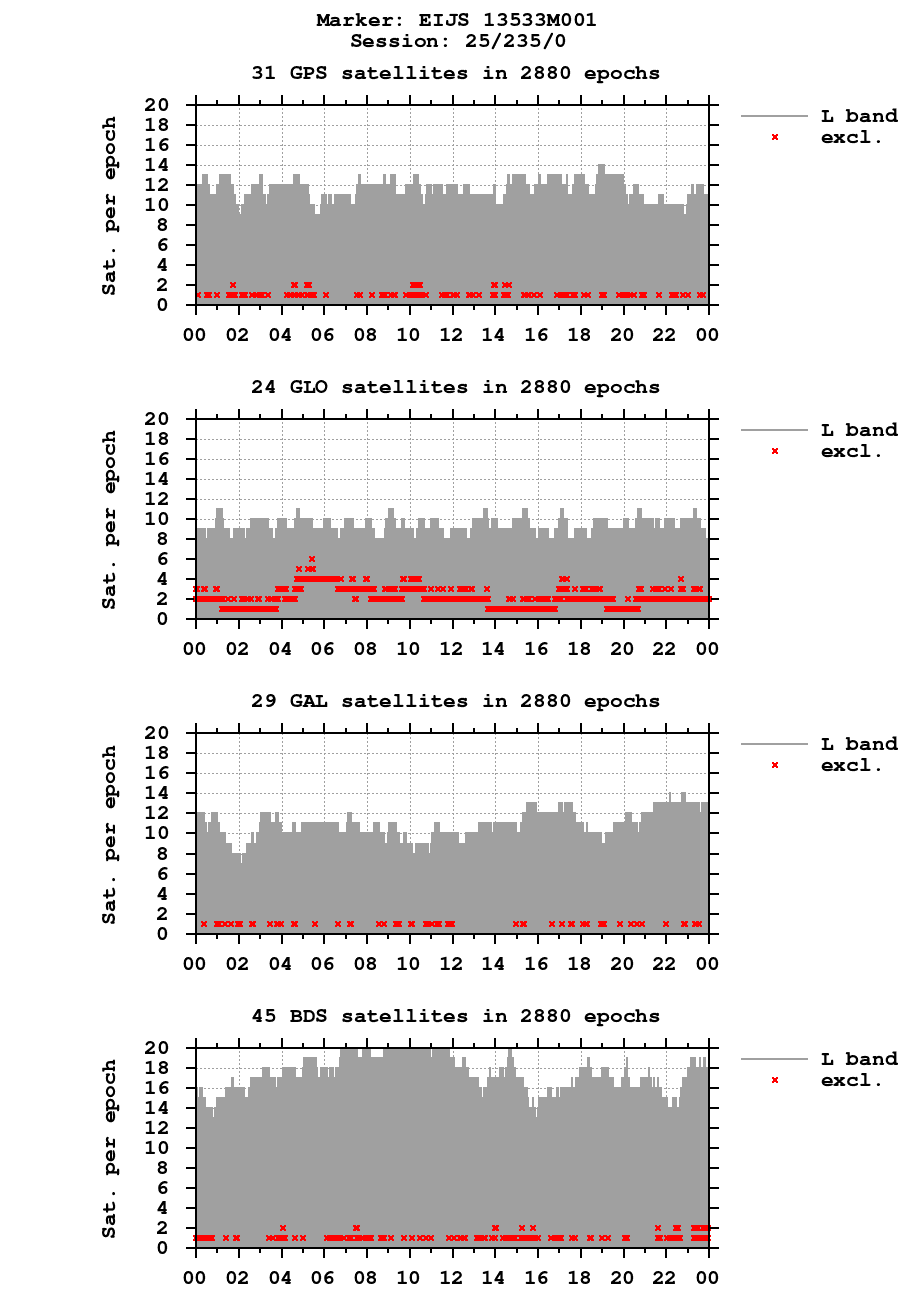 Number of observations (RINEX 3) of EIJS last day