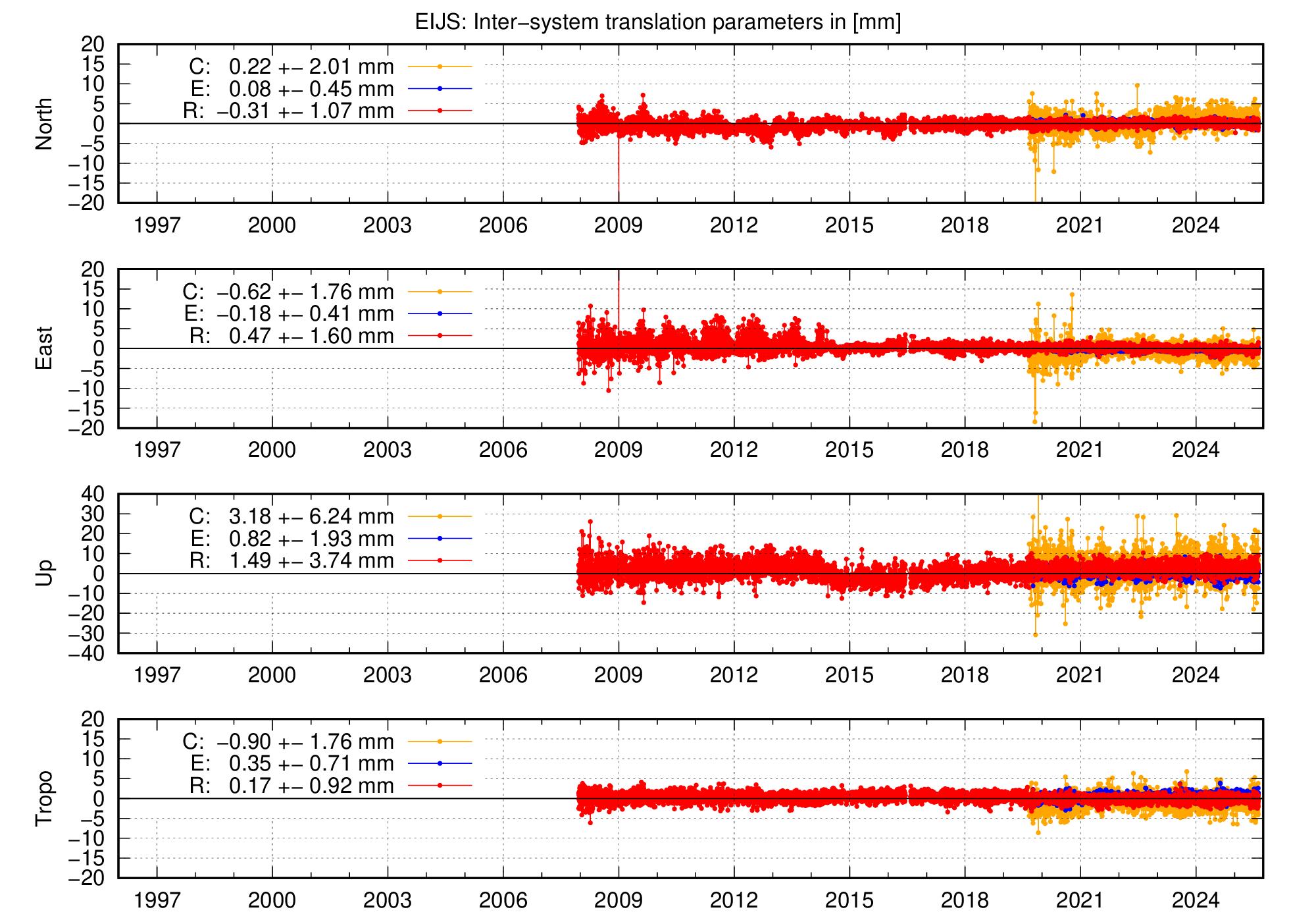 Long-term TRA time series of EIJS