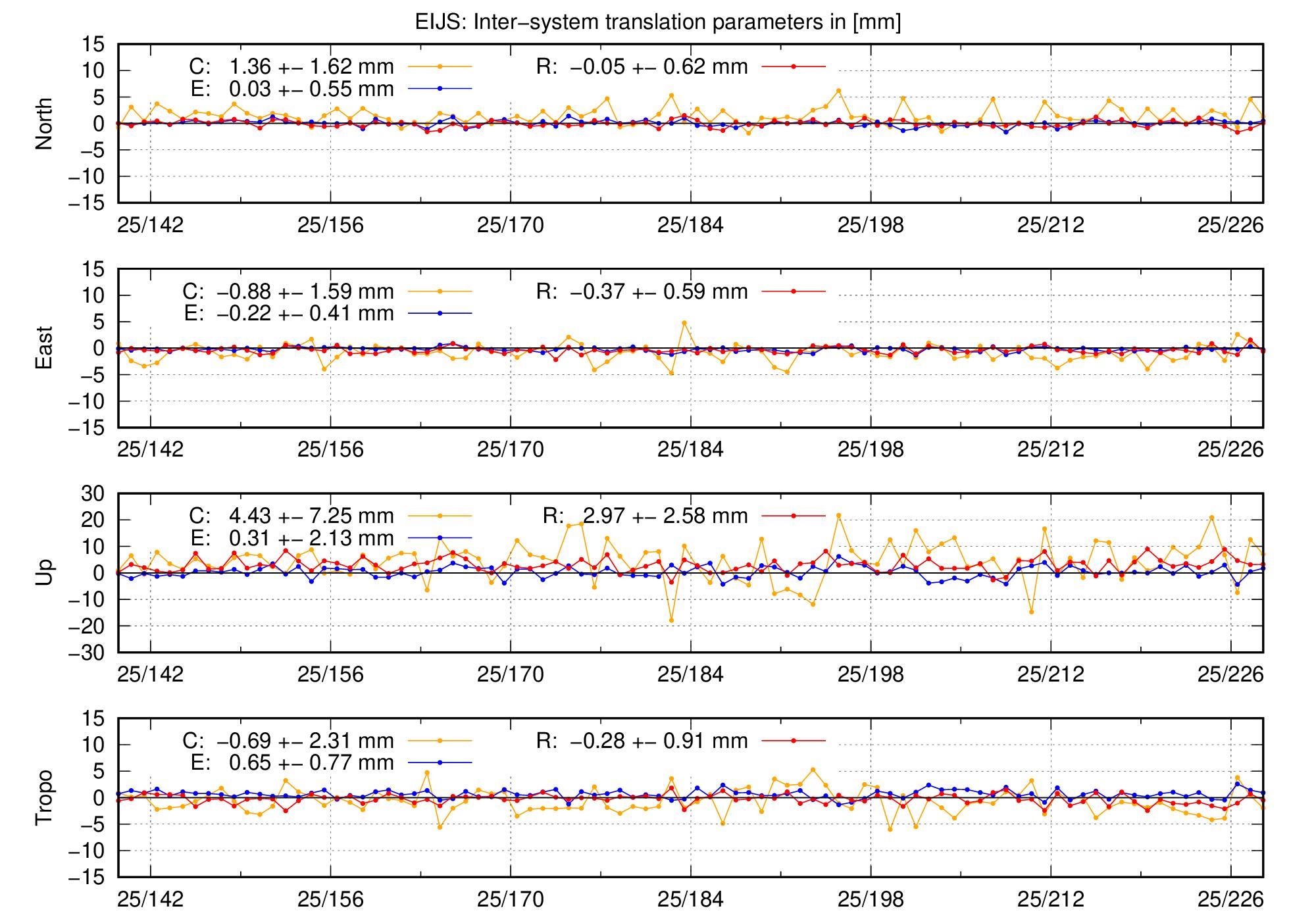 TRA time series of EIJS last 2 months