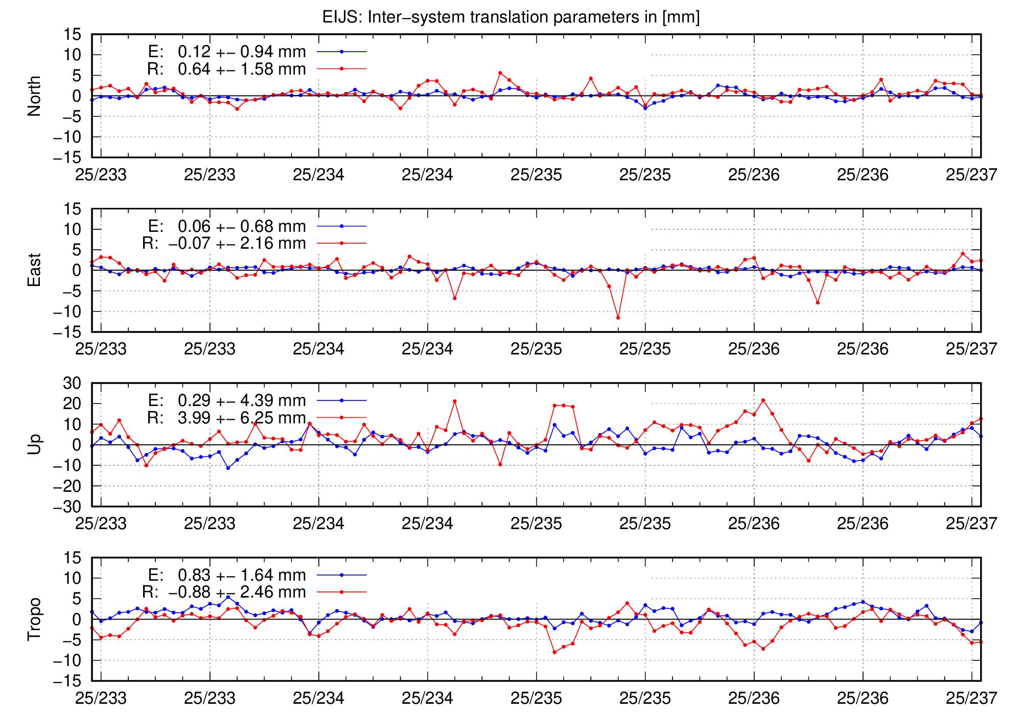 TRA time series of EIJS for last days