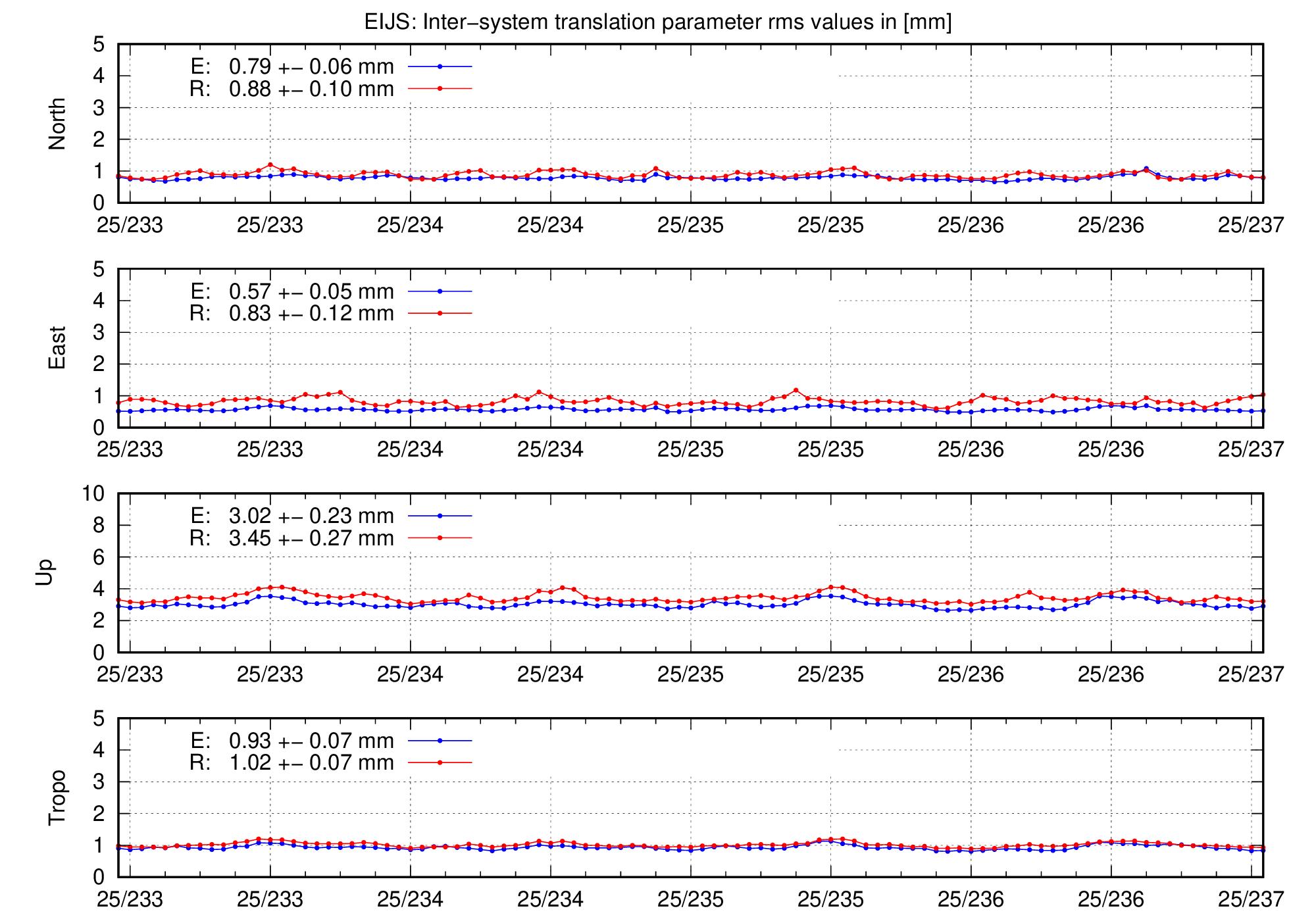 TRA rms time series of EIJS for last days