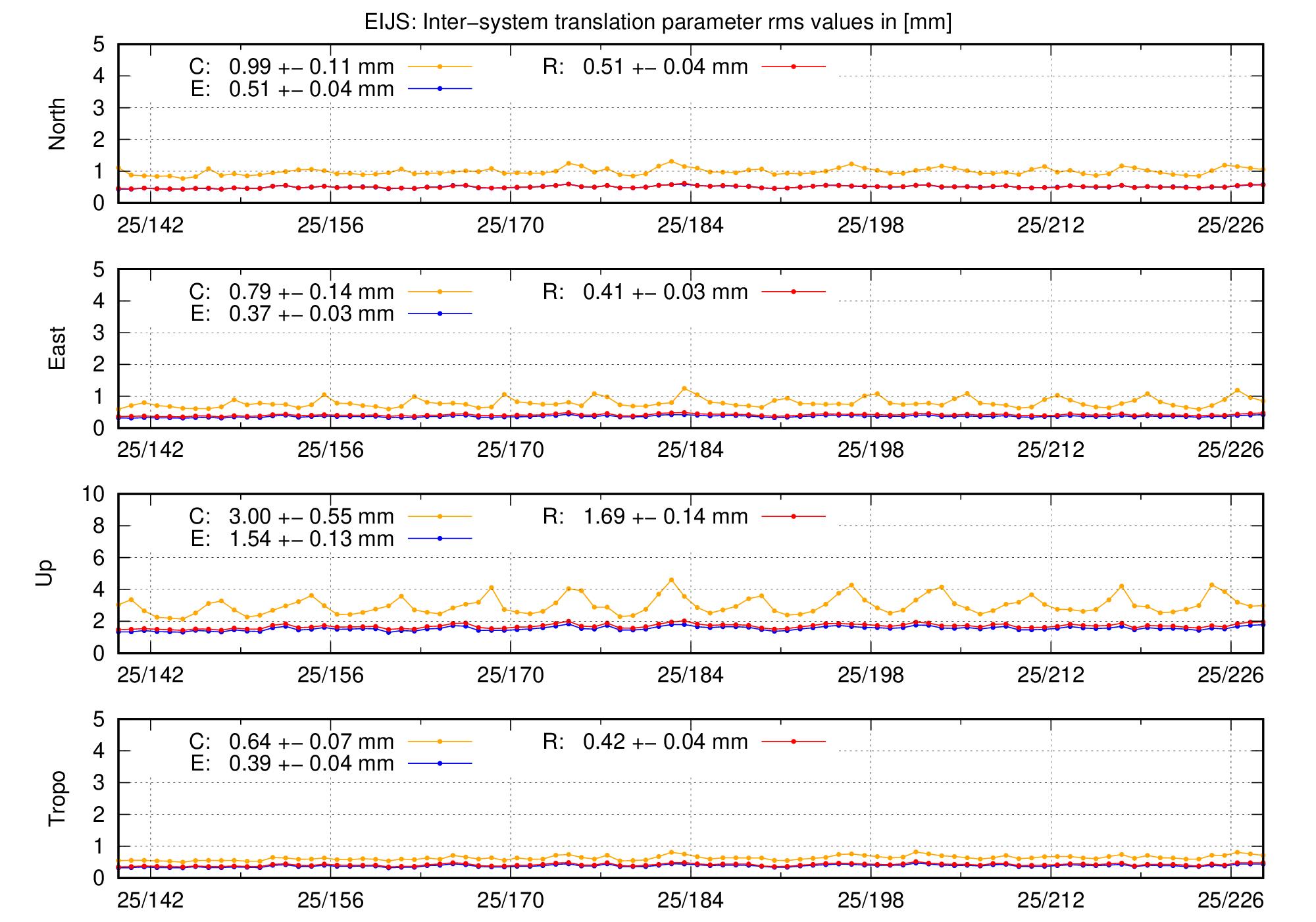 TRA rms time series of EIJS last 2 months