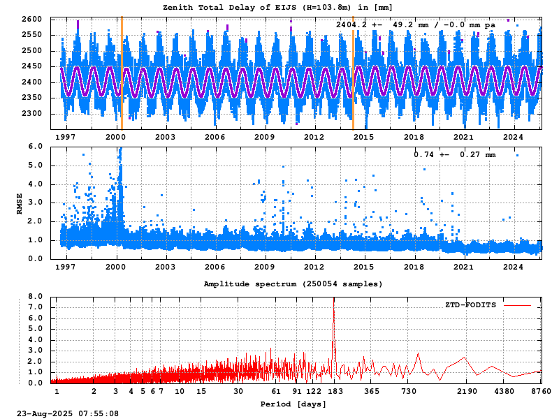 Troposphere long-term (FODITS) for EIJS