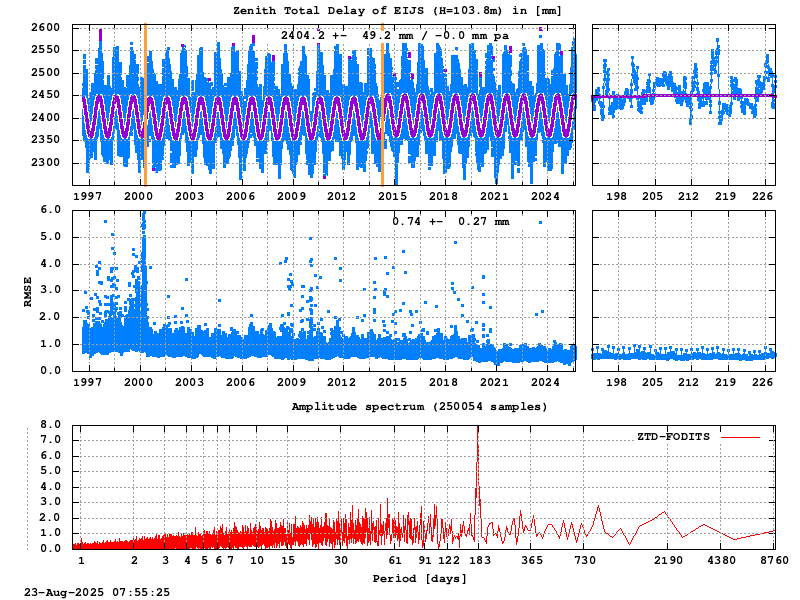 Troposphere long-term (FODITS) for EIJS (Zoom)
