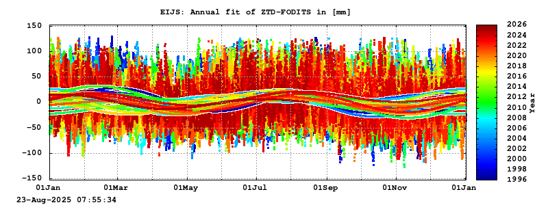 Troposphere long-term (annual fit) for EIJS