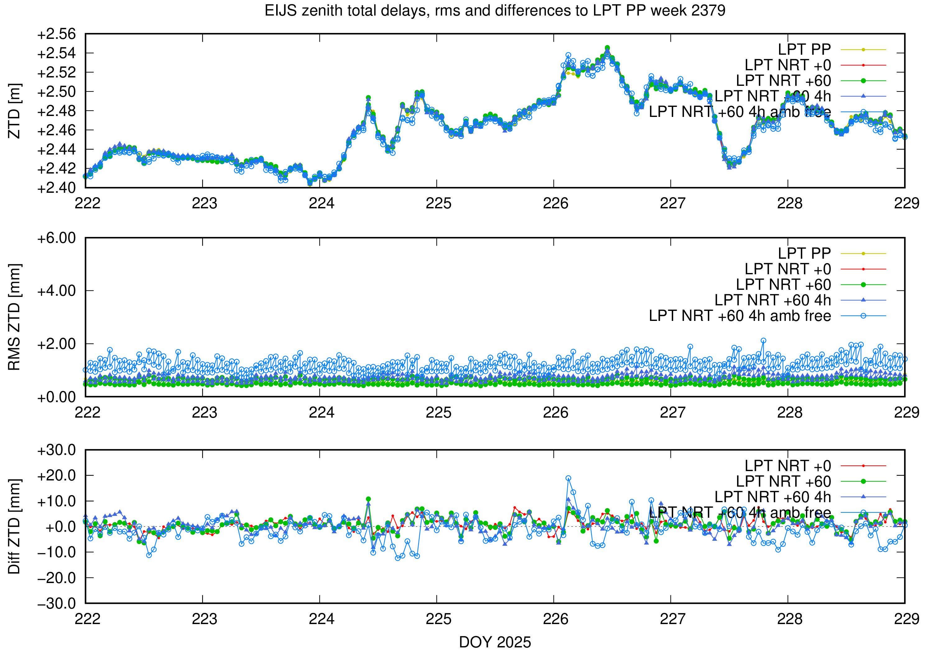 Troposphere weekly validation of EIJS