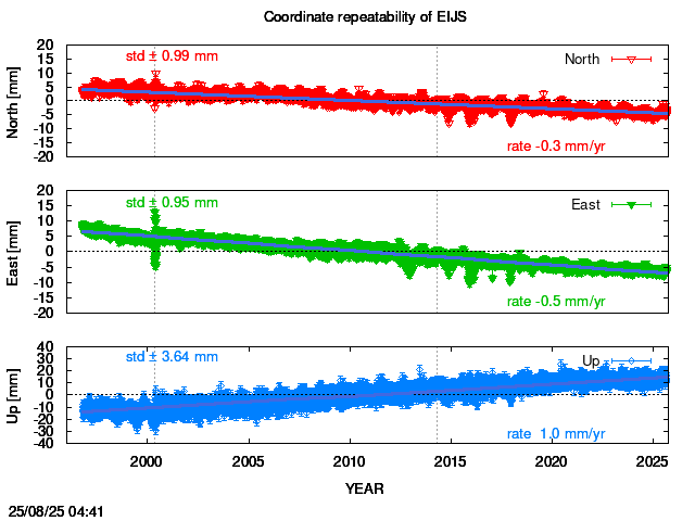 Long-term time series of EIJS with vel.