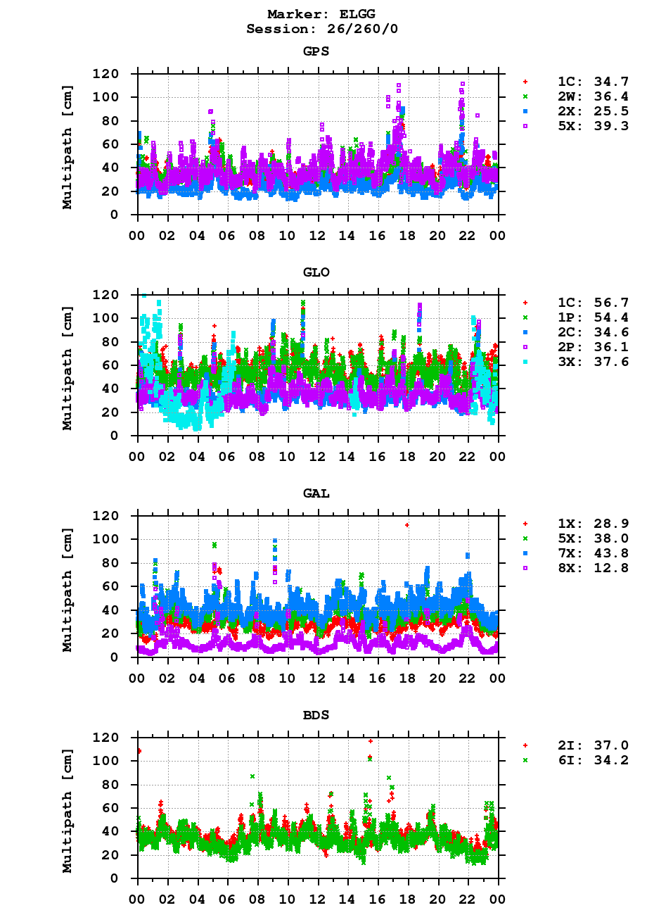 Multipath of observations (RINEX 3) of ELGG last day
