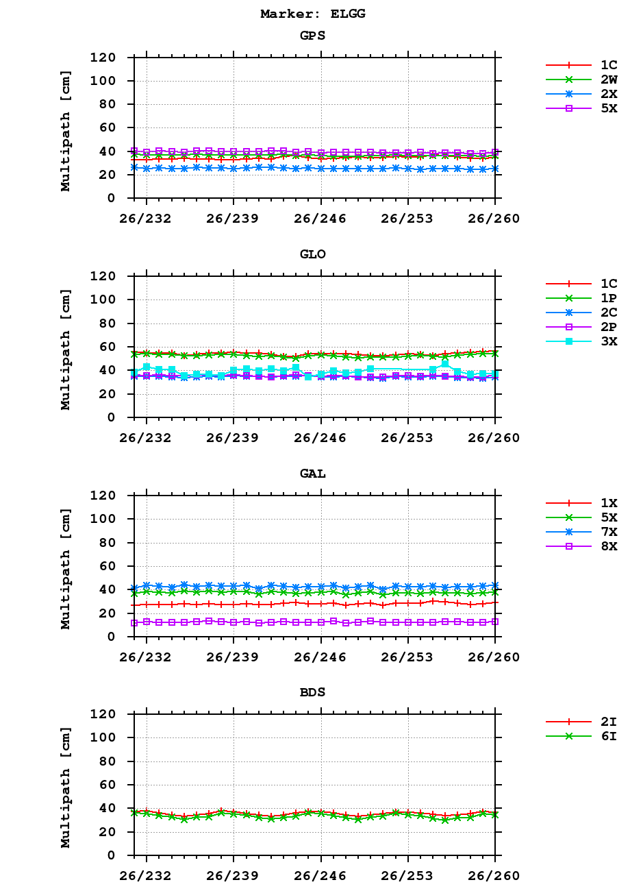 Multipath of observations (RINEX 3) of ELGG last month