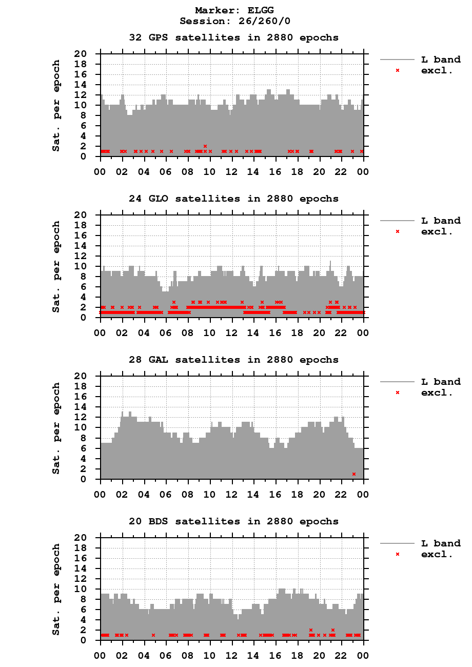 Number of observations (RINEX 3) of ELGG last day