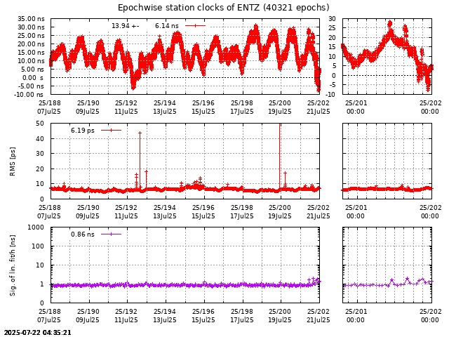 PPP: Receiver clock biases last days of ENTZ