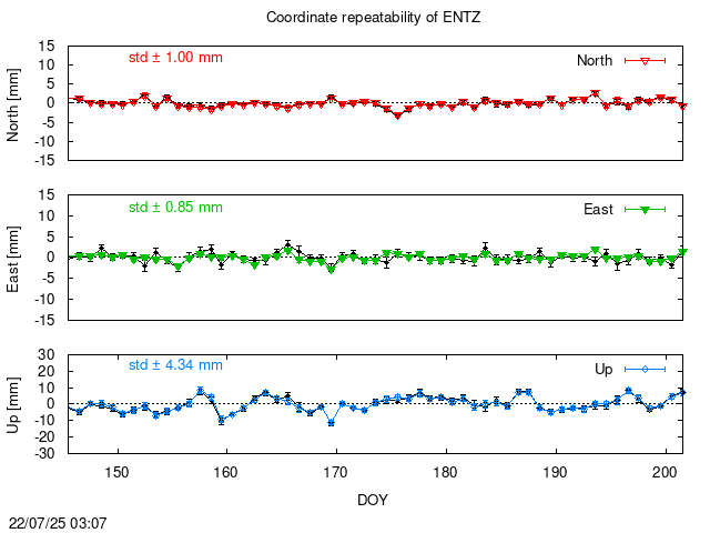 PPP: Coordinate repeatability last days of ENTZ