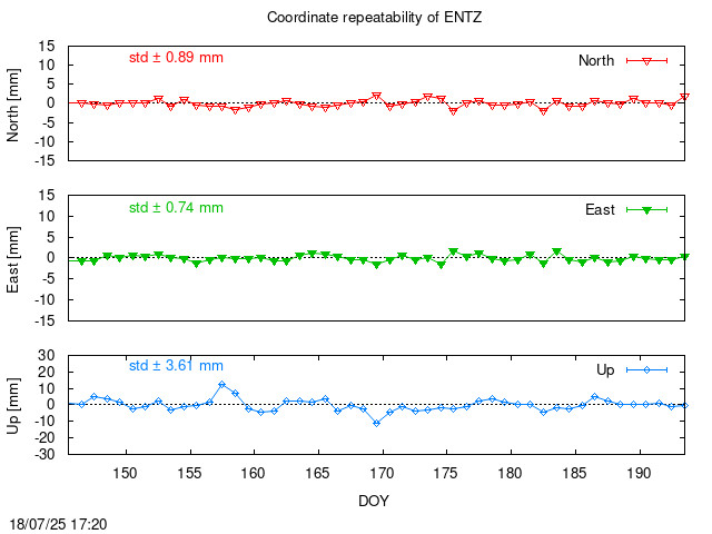 Monthly final time series of ENTZ (daily)