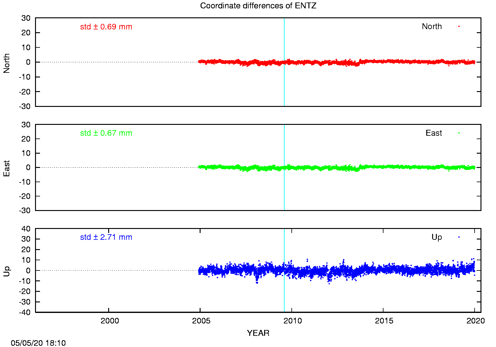 EPN: Difference EPN-swisstopo Long-term time series ENTZ
