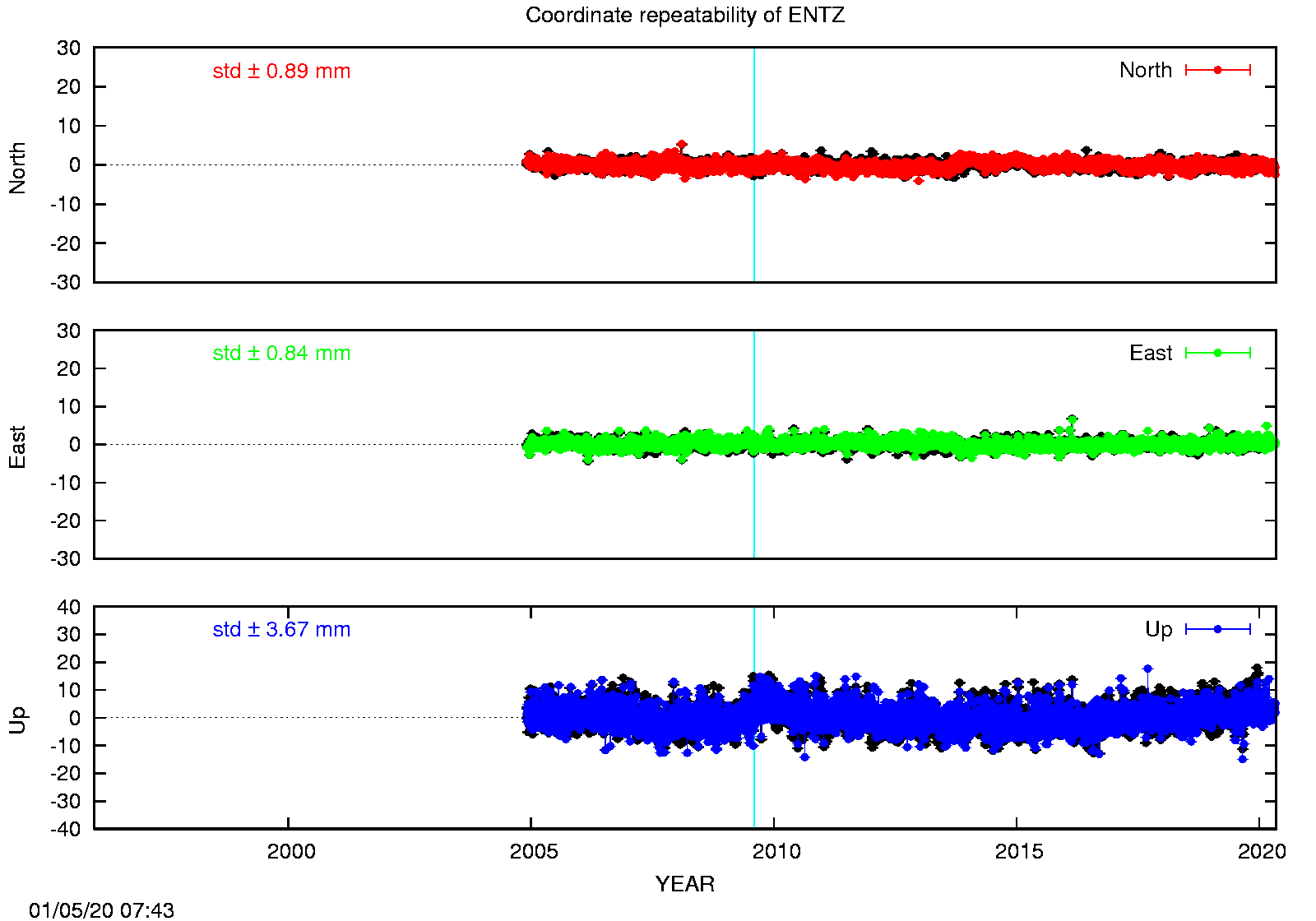 Long-term time series ENTZ (EPN in black)