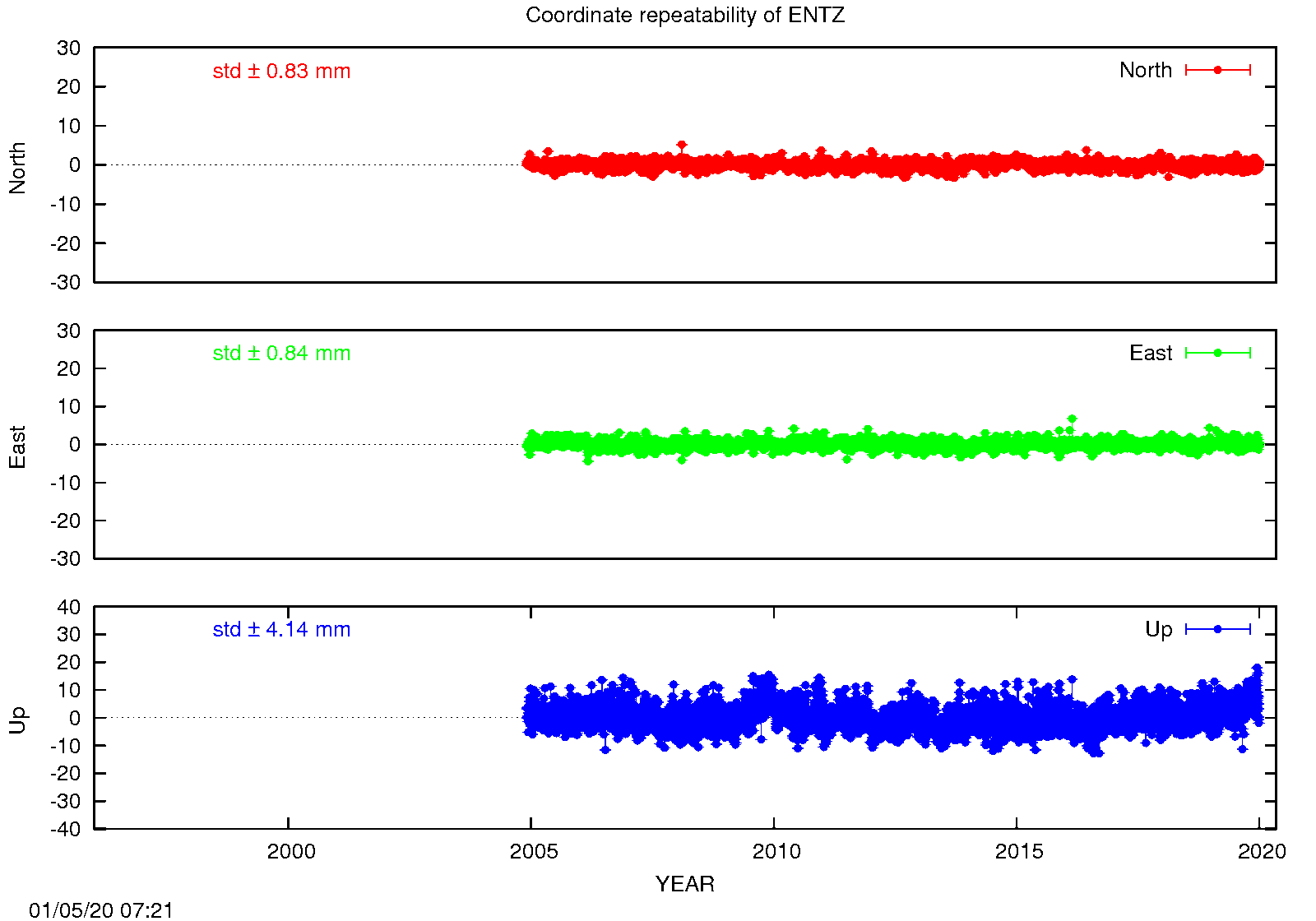 EPN: Long-term time series ENTZ
