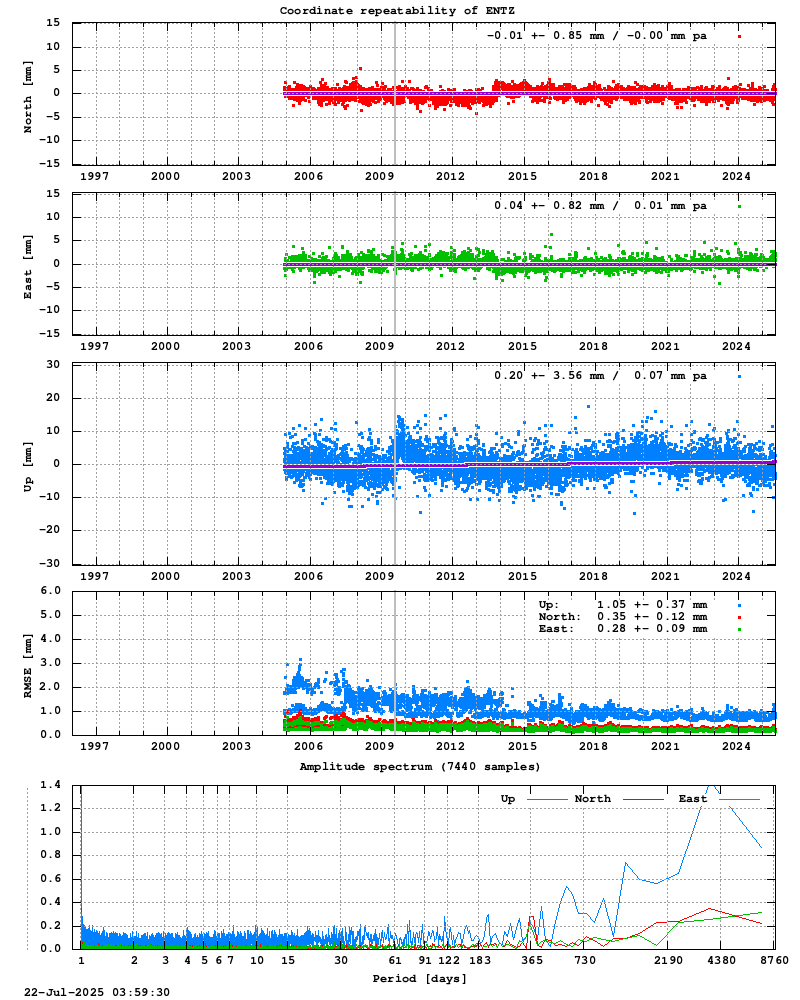 Long-term time series of ENTZ