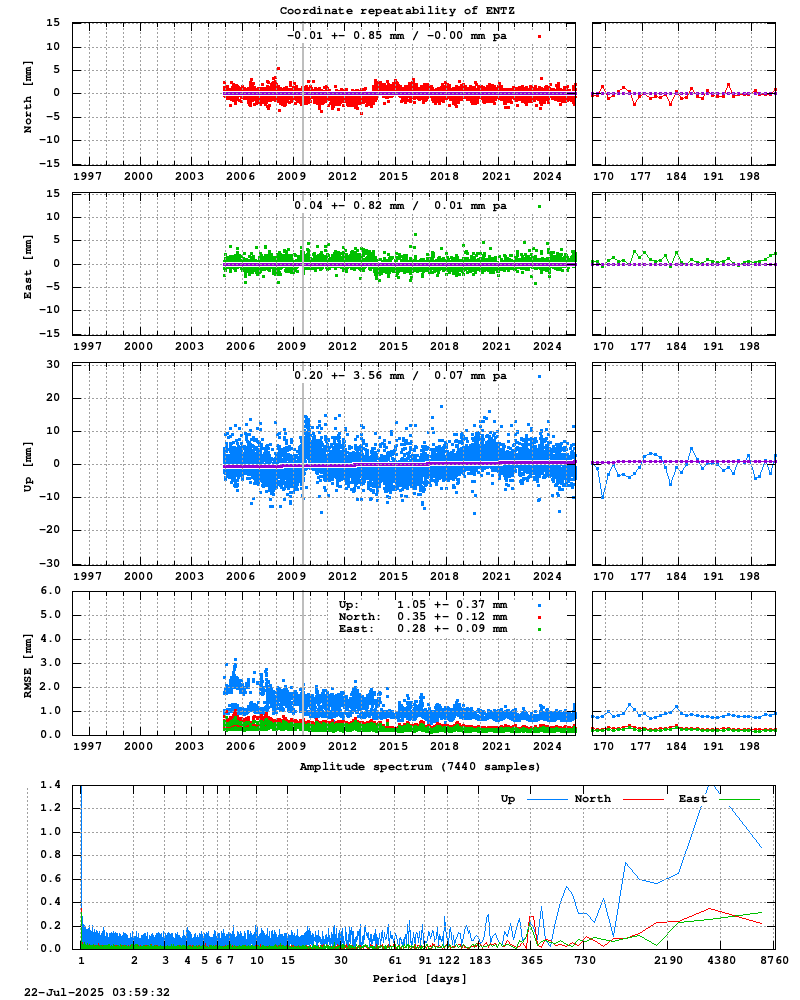 Long-term time series of ENTZ (Zoom)