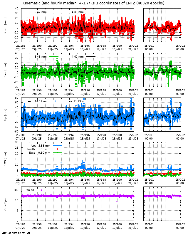 PPP: Kinematic coordinate repeatability last days of ENTZ