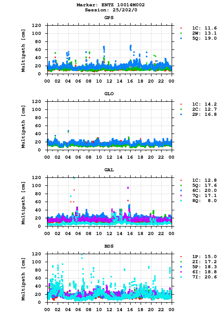Multipath of observations (RINEX 3) of ENTZ last day