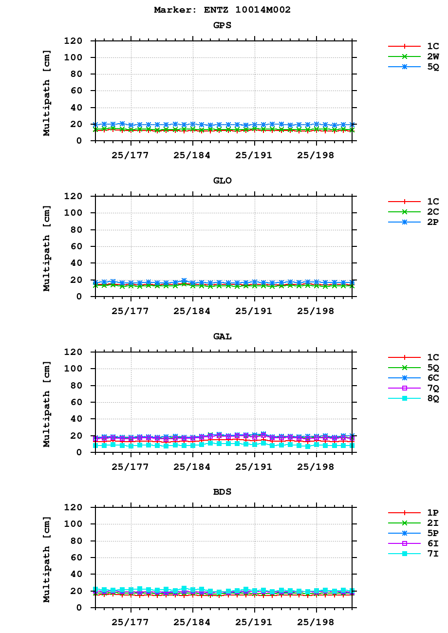 Multipath of observations (RINEX 3) of ENTZ last month