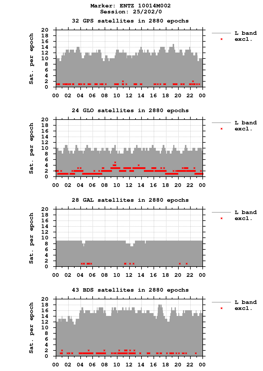 Number of observations (RINEX 3) of ENTZ last day