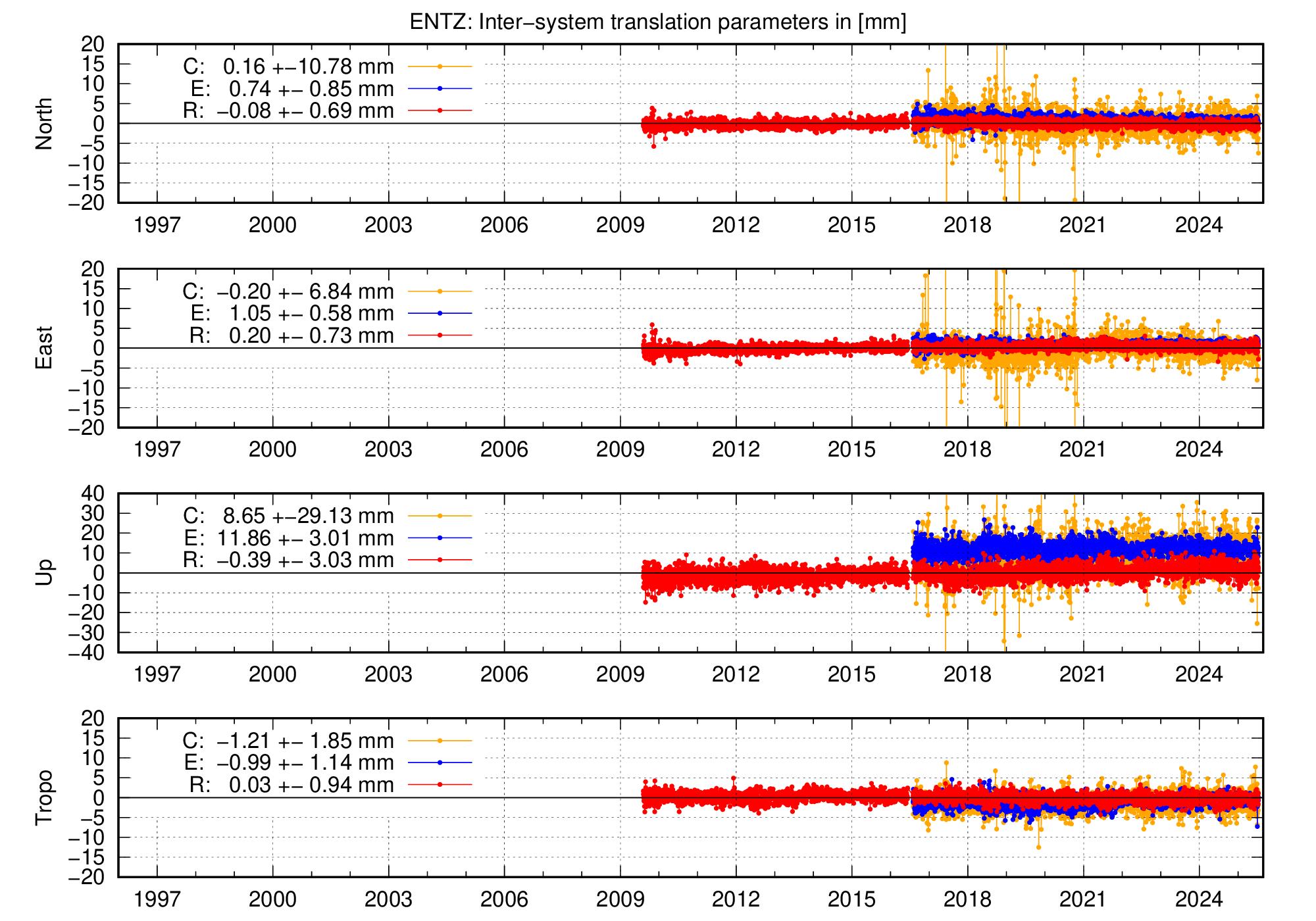 Long-term TRA time series of ENTZ