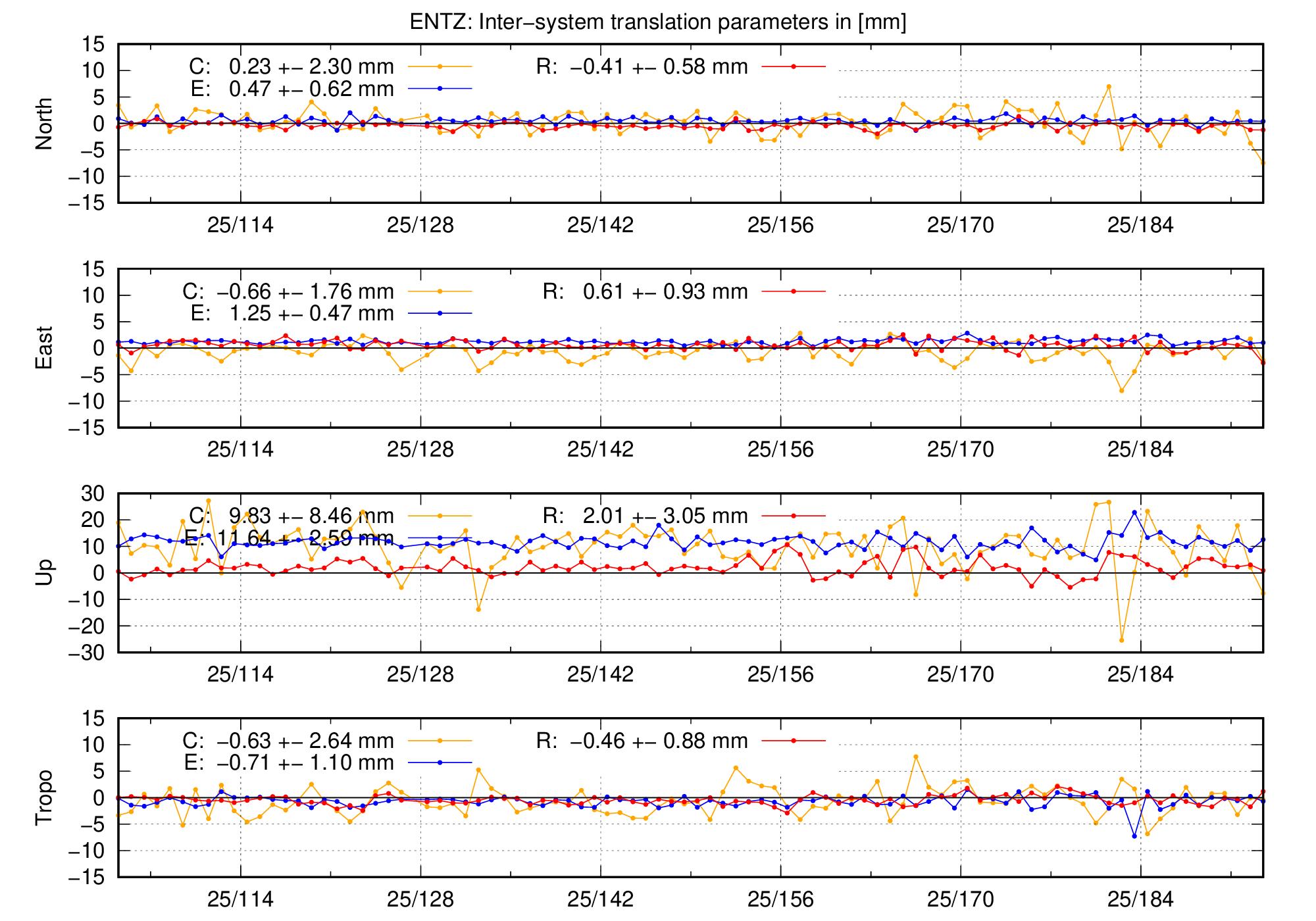 TRA time series of ENTZ last 2 months