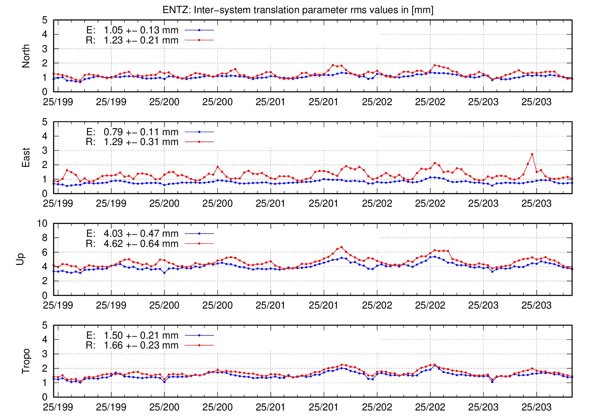 TRA rms time series of ENTZ for last days