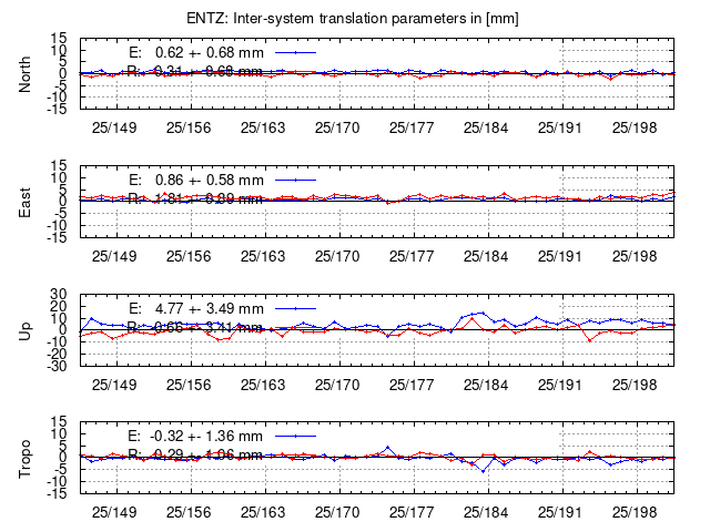 TRA time series of ENTZ last 2 weeks